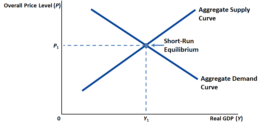 The intersection of the aggregate demand curve and the aggregate supply curve pinpoints the _short-run macroeconomic equilibroum outcome_ of the AD-AS theory.