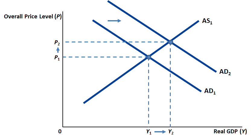 Here you see a hint at how the AD-AS diagram could be used to make testable predictions. If a __tax cut__ moves the AD curve to the right and has no effect on the AS curve, then the AD-AS diagram of the AD-AS theory would say that both real GDP and the overall price level will increase.