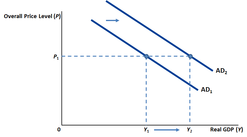 An increase in aggregate demand