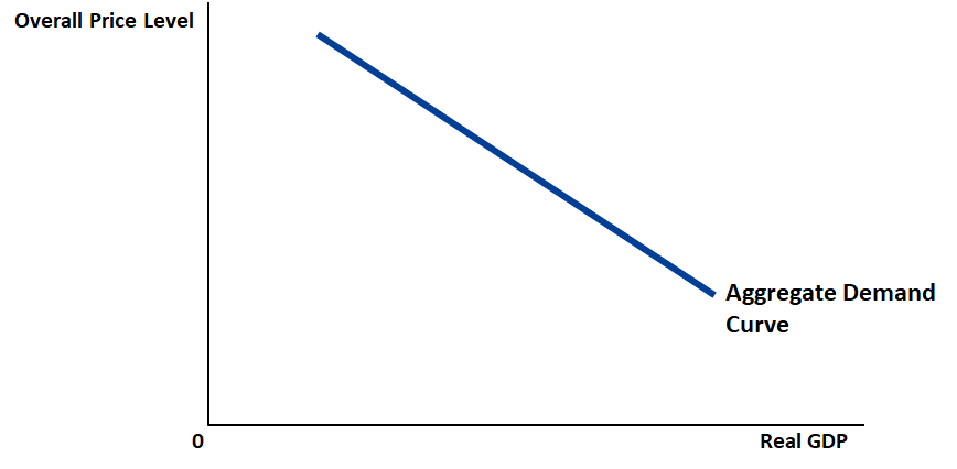 The _aggregate demand curve_ shows the total quantity of “Made in USA” goods and services that everybody -- households, firms, the government, and foreigners -- wants to buy at each price level.