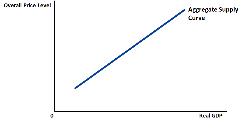 The _aggregate supply curve_ shows the total quantity of “Made in USA” goods and services that US firms would like to produce and sell at each price level.