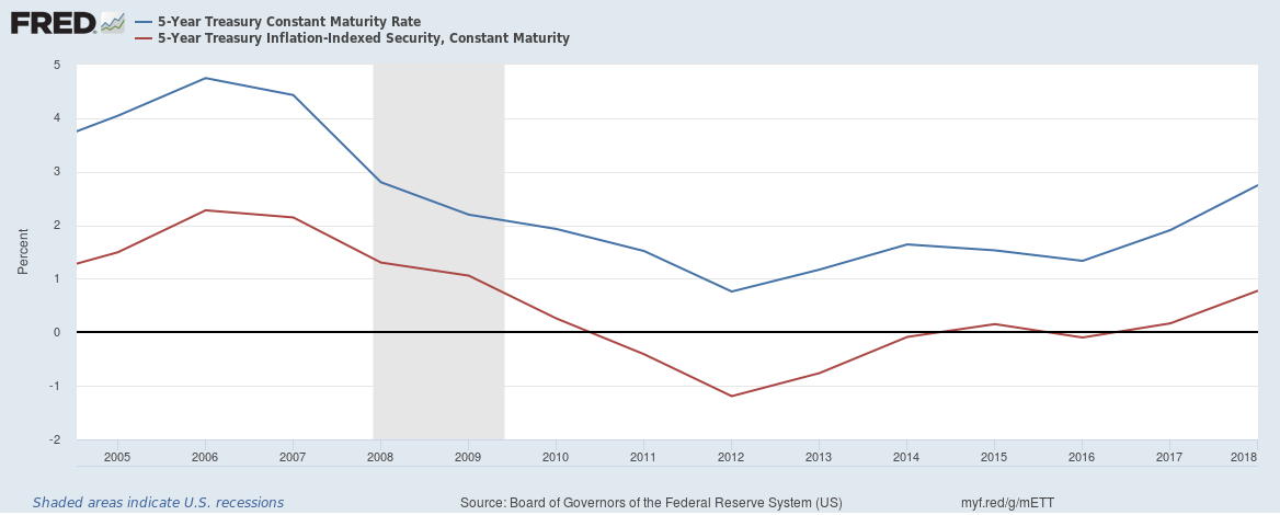 Nominal and Real Interest Rates