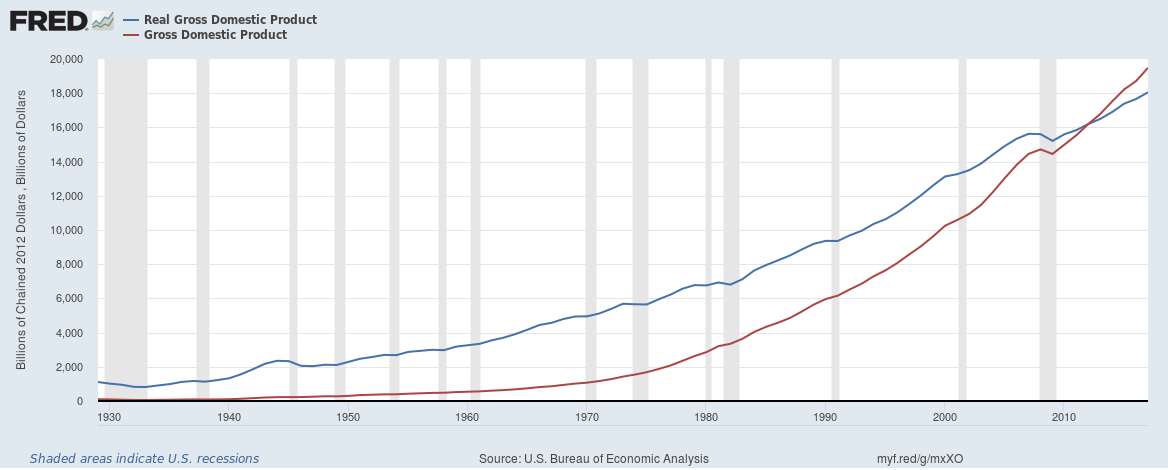 Real GDP in 2012 Dollars and Nominal GDP