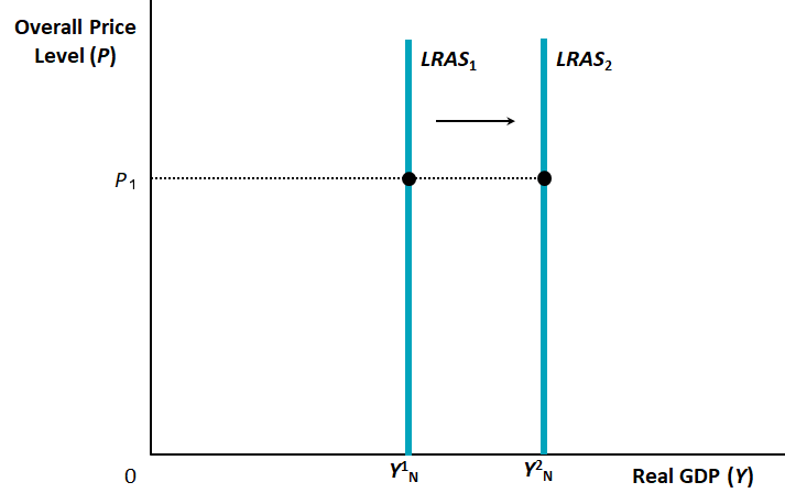 The Long Run Aggregate Supply Curve shifts right if and only if there is an increase in the economy's productive capacity, which is represented by the economy's _natural rate of output_ or _potential output_ or _full-employment output_ or _long-run real GDP_.