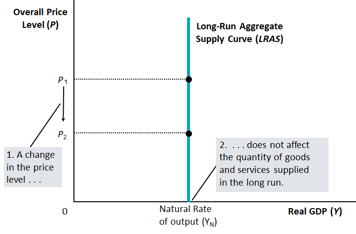 The Aggregate Supply Curve for the Long Run