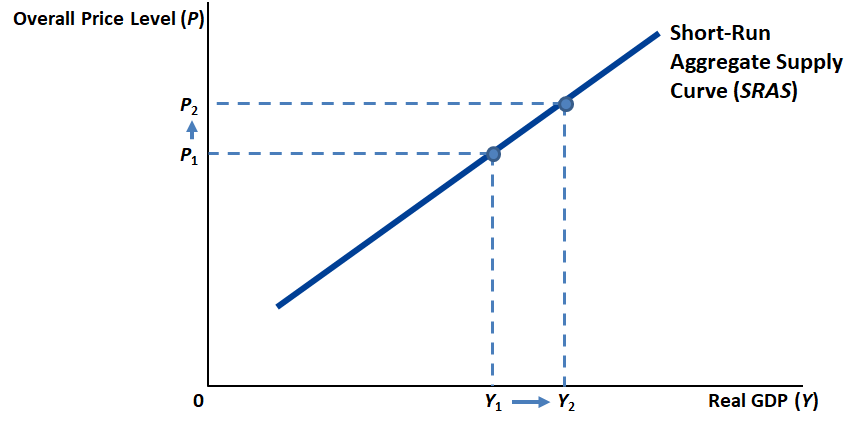 The Short Run Aggregate Supply Curve