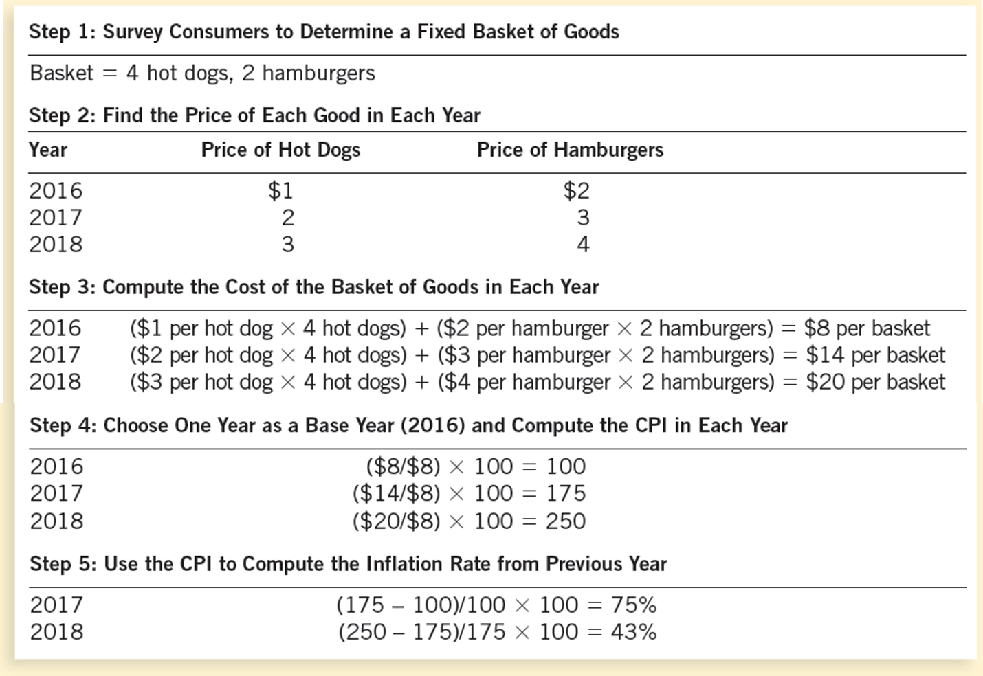 Worked-out numerical example of the calculation of CPI and inflation from hypothetical data