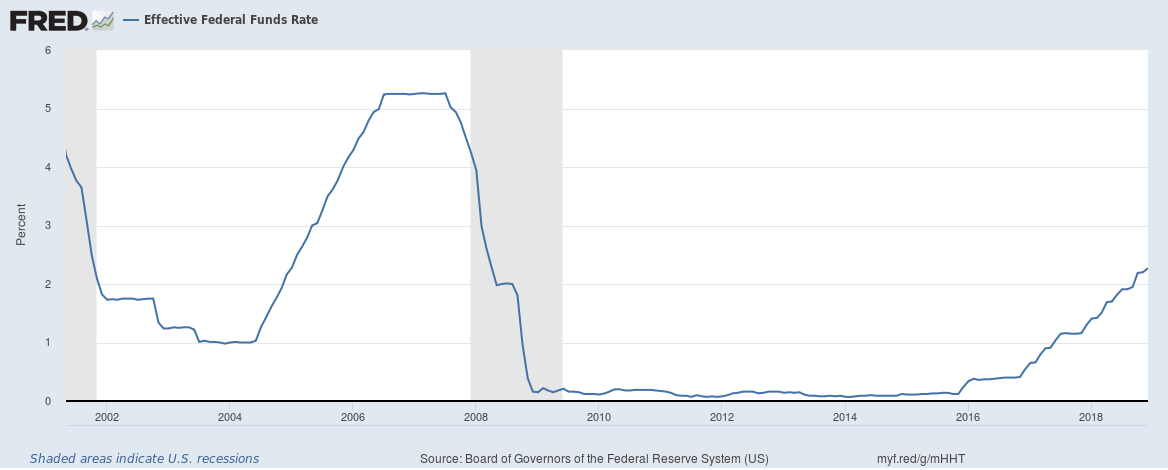 [The Federal Funds Rate](https://fred.stlouisfed.org/series/FEDFUNDS)