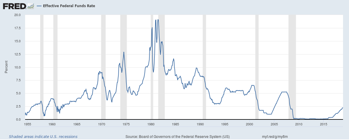 [The Federal Funds Rate](https://fred.stlouisfed.org/series/FEDFUNDS)