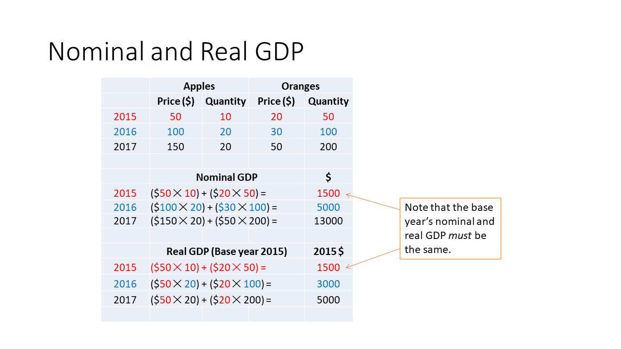 Calculation of Nominal and Real GDP with hypothetical data