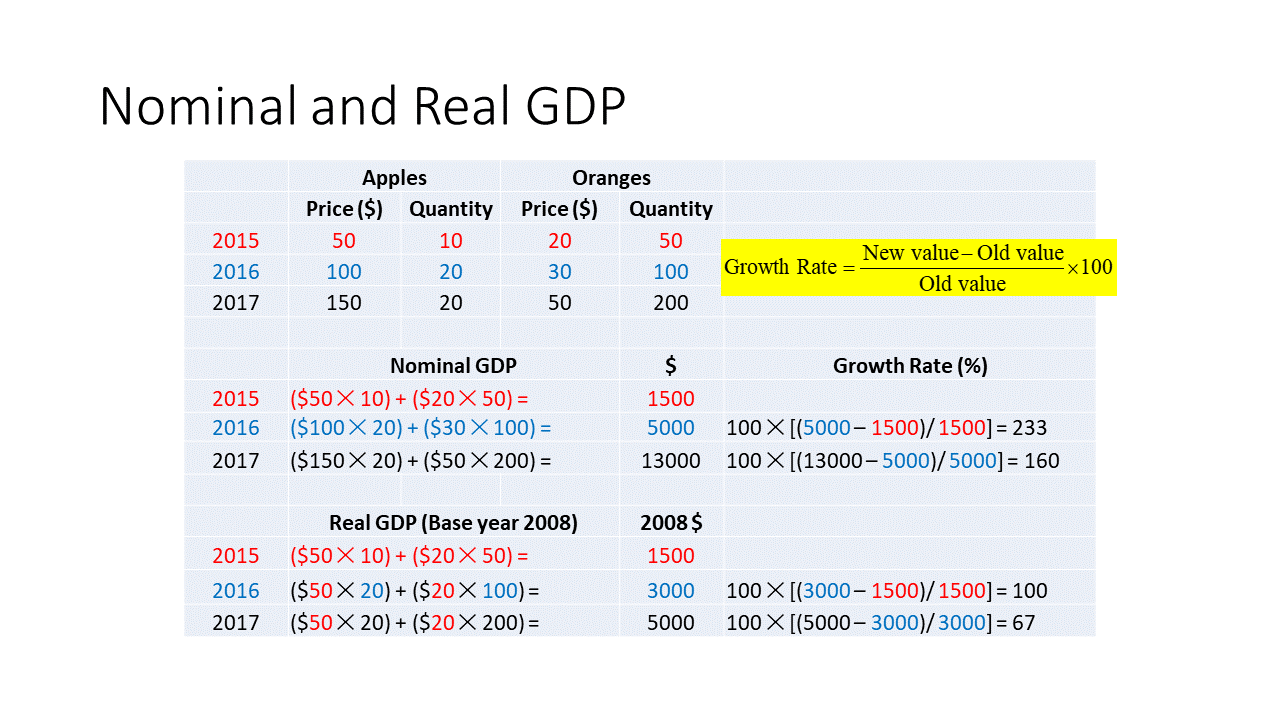 Calculation of Nominal GDP, Real GDP, and their growth rates with hypothetical data