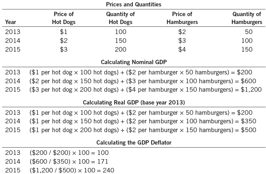 Calculation of Nominal GDP, Real GDP, and the GDP Deflator with hypothetical data