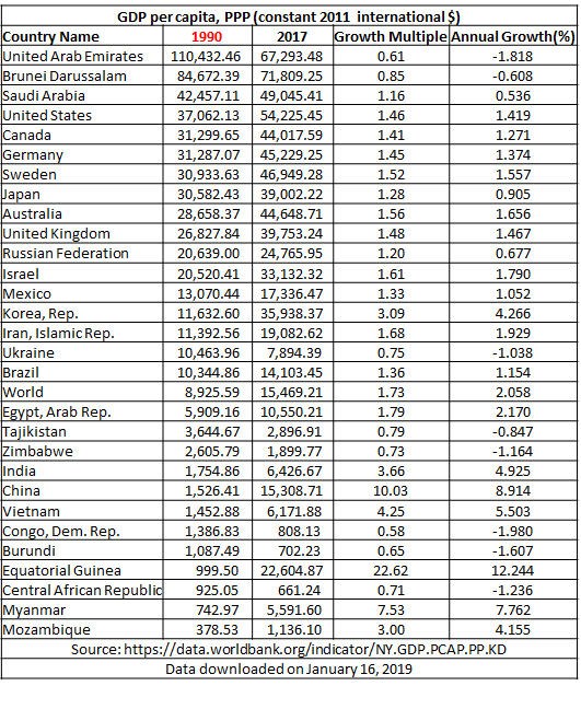 GDP per capita, and its growth, for selected countries. Source: [World Bank](https://data.worldbank.org/indicator/NY.GDP.PCAP.PP.KD)