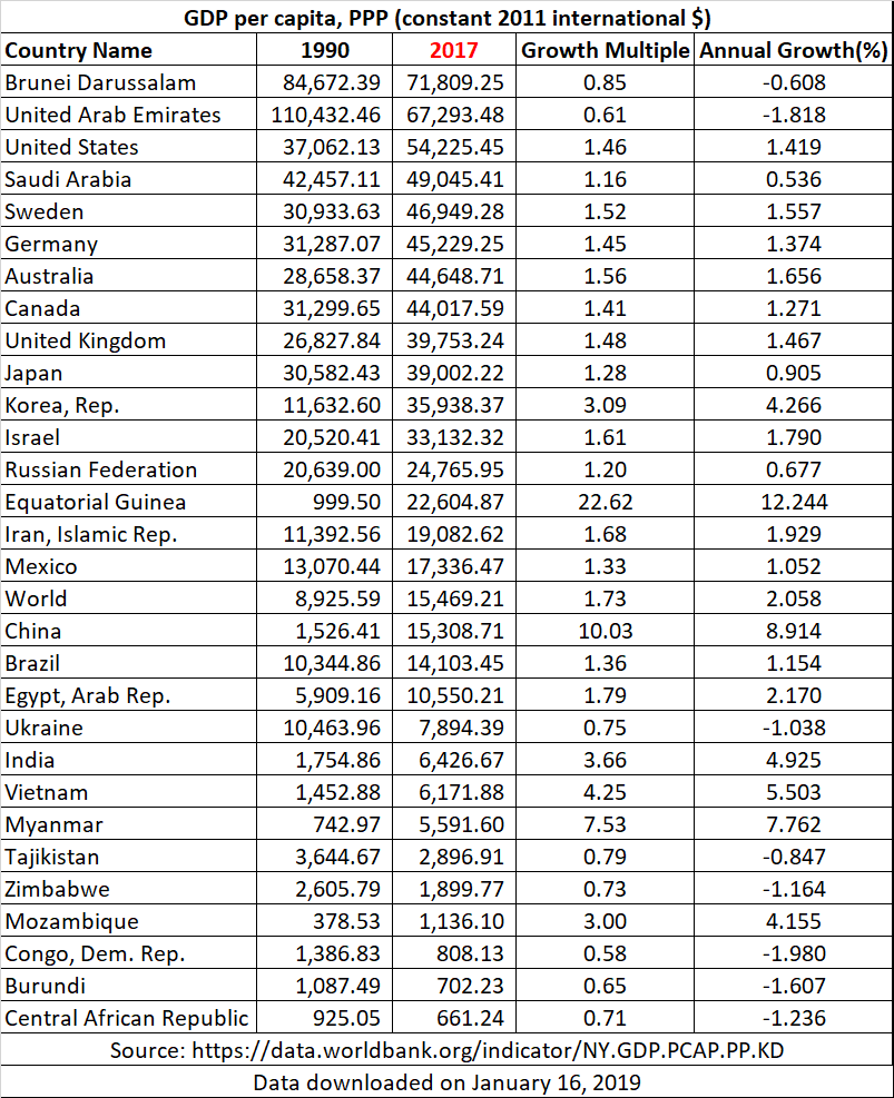 GDP per capita, and its growth, for selected countries. Source: [World Bank](https://data.worldbank.org/indicator/NY.GDP.PCAP.PP.KD)