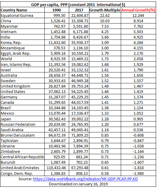 GDP per capita, and its growth, for selected countries. Source: [World Bank](https://data.worldbank.org/indicator/NY.GDP.PCAP.PP.KD)