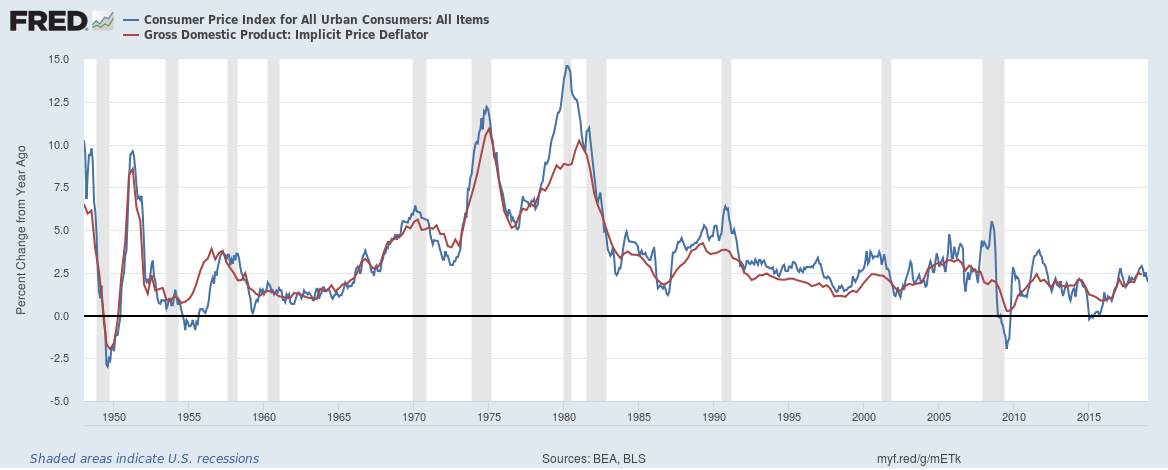 Two Measures of Inflation: from CPI and from GDP Deflator