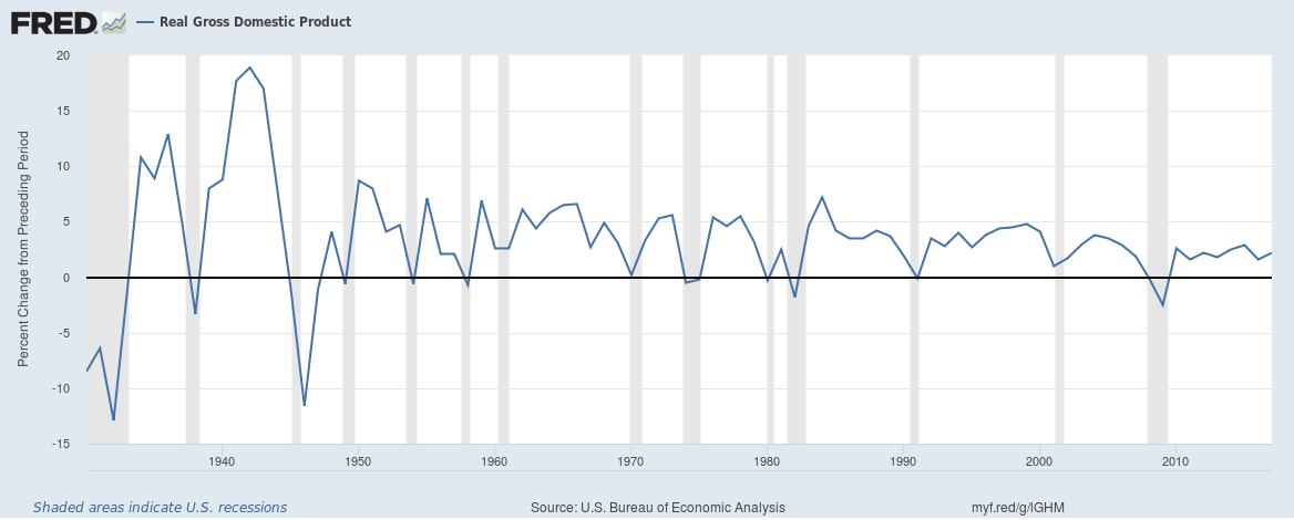 Annual Growth Rate of Real GDP in 2012 Dollars