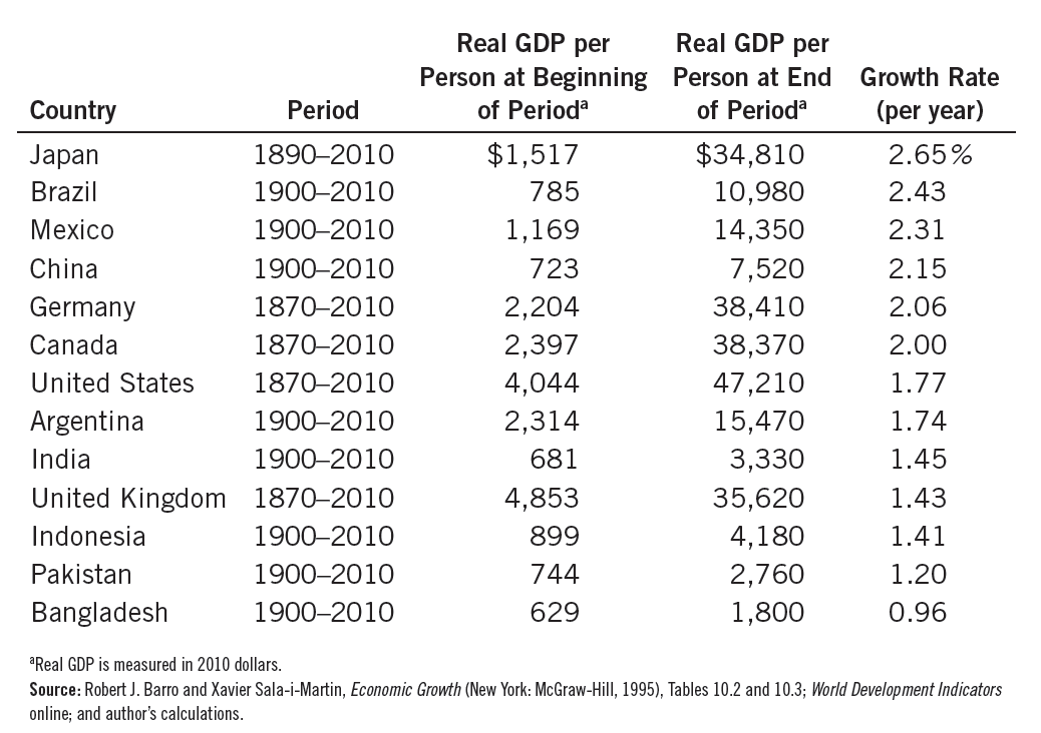 Variation in Growth. Source: Principles of Economics, 8th edition, by N. Gregory Mankiw